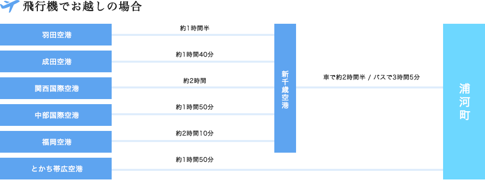 アクセス うらかわ旅